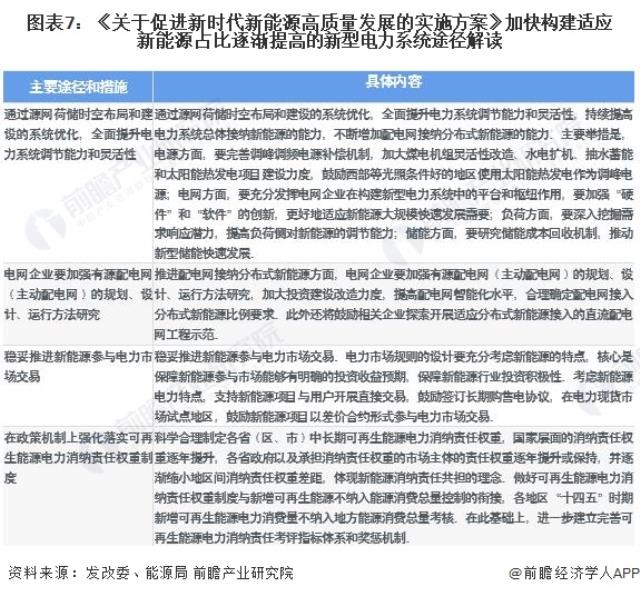 图表7：《关于促进新时代新能源高质量发展的实施方案》加快构建适应新能源占比逐渐提高的新型电力系统途径解读