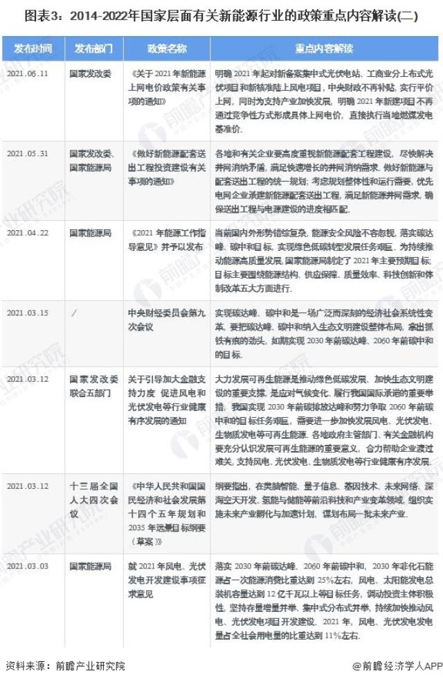 图表3：2014-2022年国家层面有关新能源行业的政策重点内容解读(二)