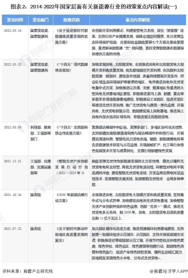 图表2：2014-2022年国家层面有关新能源行业的政策重点内容解读(一)