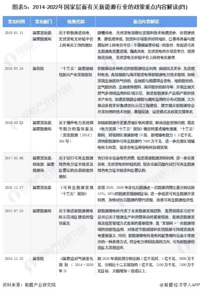 图表5：2014-2022年国家层面有关新能源行业的政策重点内容解读(四)