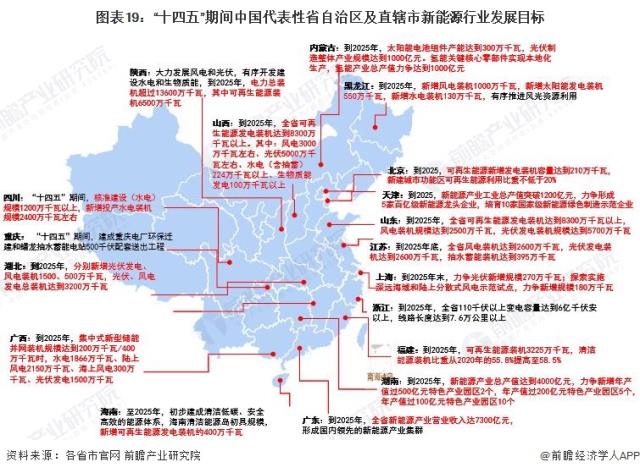 图表19：“十四五”期间中国代表性省自治区及直辖市新能源行业发展目标