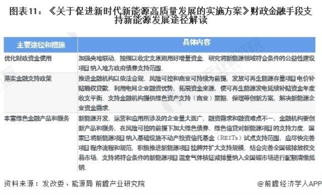 图表11：《关于促进新时代新能源高质量发展的实施方案》财政金融手段支持新能源发展途径解读