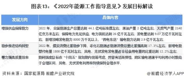 图表13：《2022年能源工作指导意见》发展目标解读