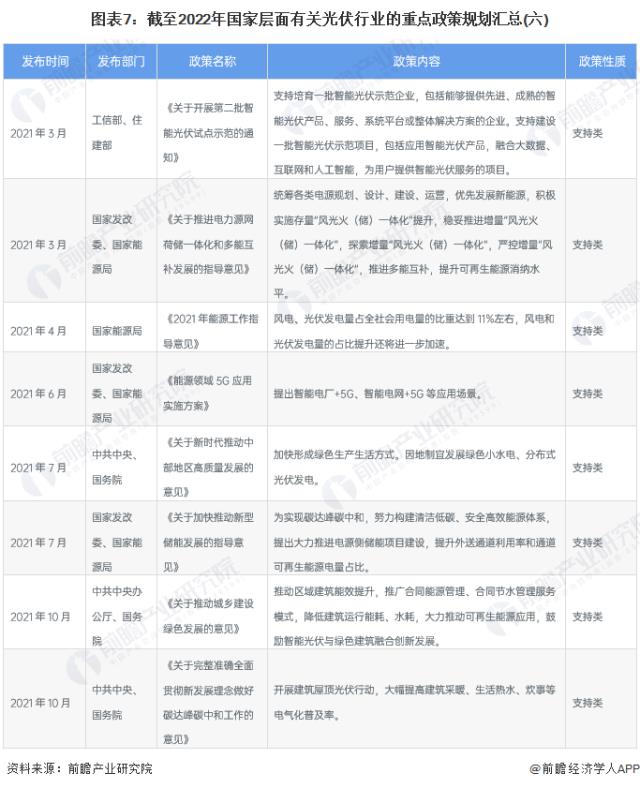 图表7：截至2022年国家层面有关光伏行业的重点政策规划汇总(六)