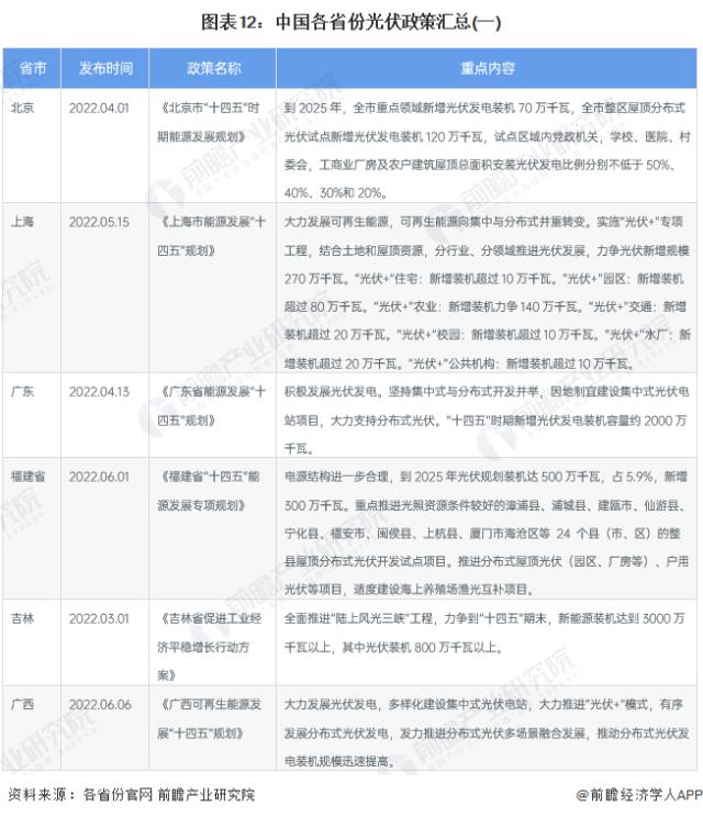 图表12：中国各省份光伏政策汇总(一)