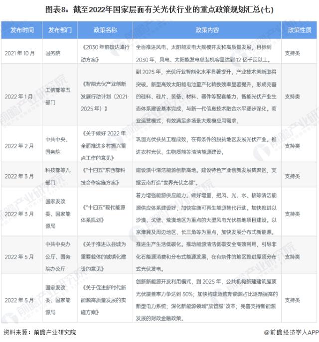 图表8：截至2022年国家层面有关光伏行业的重点政策规划汇总(七)