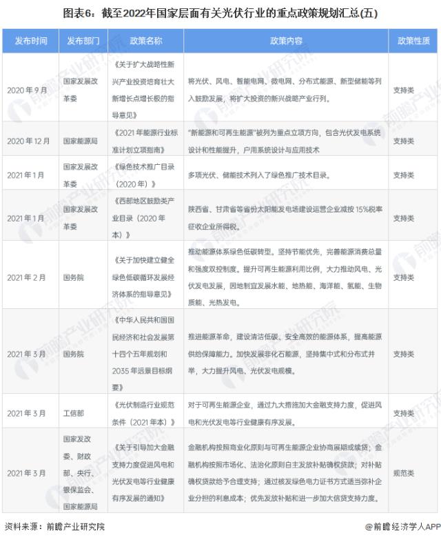 图表6：截至2022年国家层面有关光伏行业的重点政策规划汇总(五)