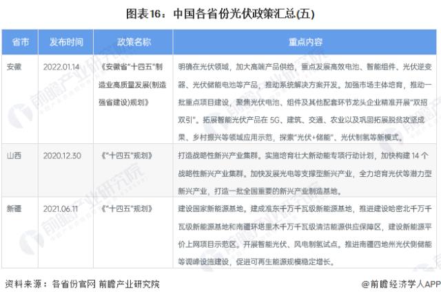 图表16：中国各省份光伏政策汇总(五)