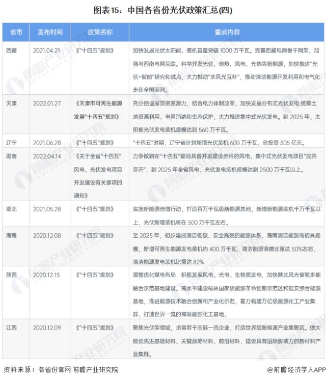 图表15：中国各省份光伏政策汇总(四)