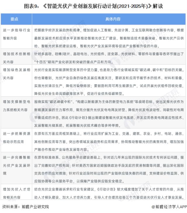 图表9：《智能光伏产业创新发展行动计划(2021-2025年)》解读