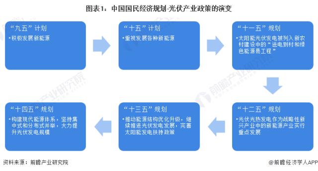 图表1：中国国民经济规划-光伏产业政策的演变