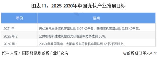 图表11：2025-2030年中国光伏产业发展目标