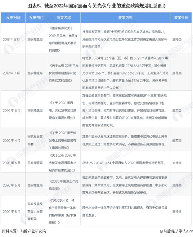 图表5：截至2022年国家层面有关光伏行业的重点政策规划汇总(四)