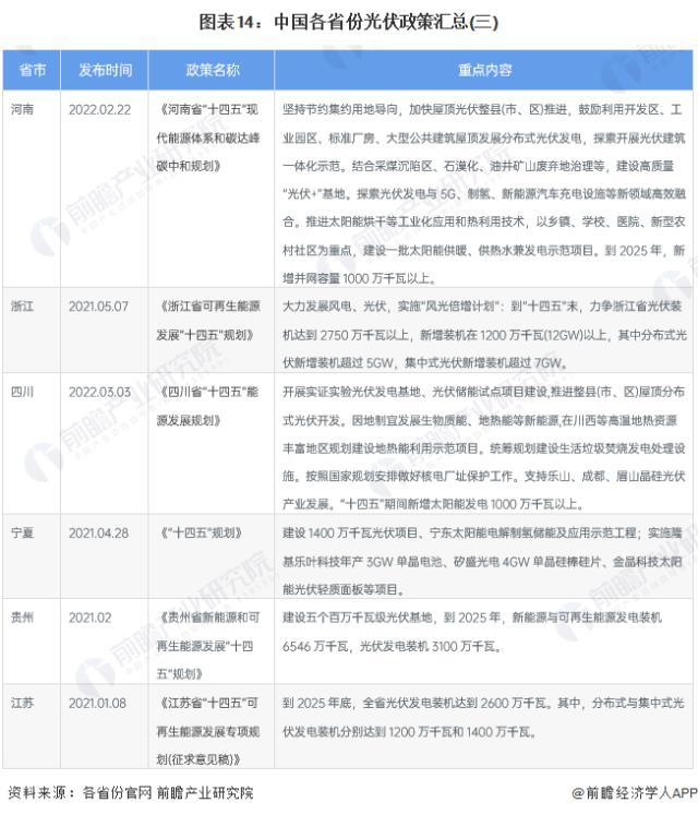 图表14：中国各省份光伏政策汇总(三)