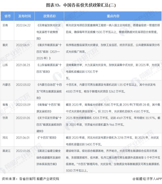 图表13：中国各省份光伏政策汇总(二)