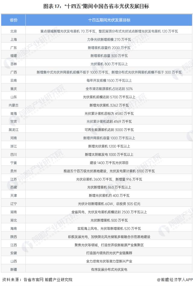 图表17：“十四五”期间中国各省市光伏发展目标