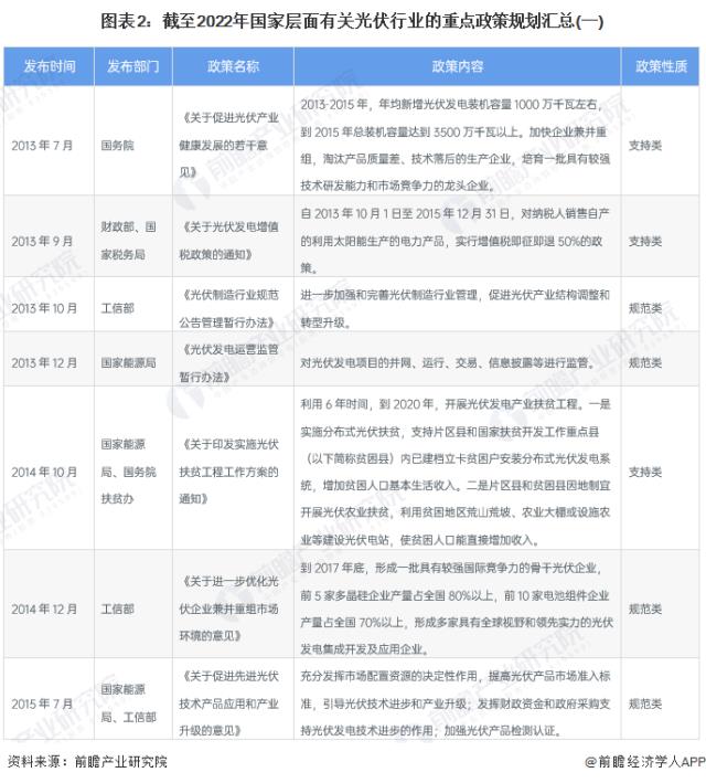 图表2：截至2022年国家层面有关光伏行业的重点政策规划汇总(一)