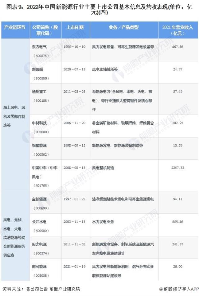 图表9：2022年中国新能源行业主要上市公司基本信息及营收表现(单位：亿元)(四)