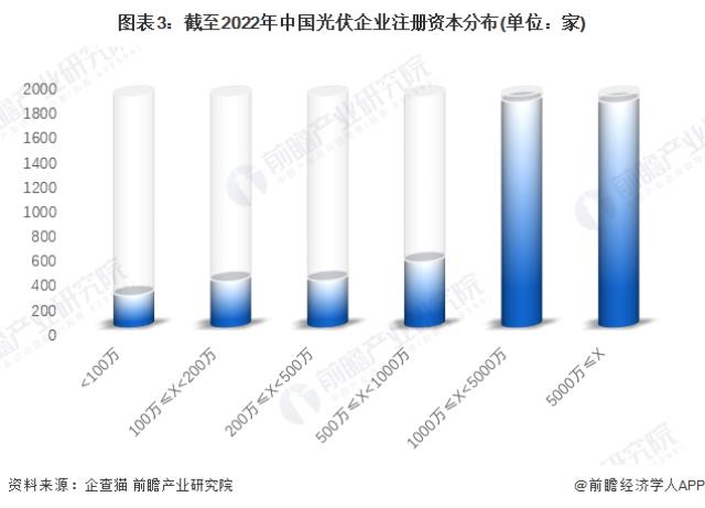 图表3：截至2022年中国光伏企业注册资本分布(单位：家)