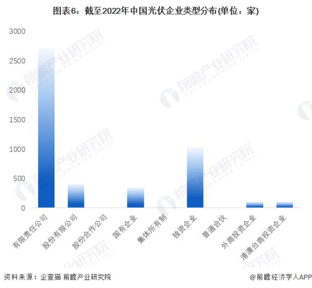图表6：截至2022年中国光伏企业类型分布(单位：家)