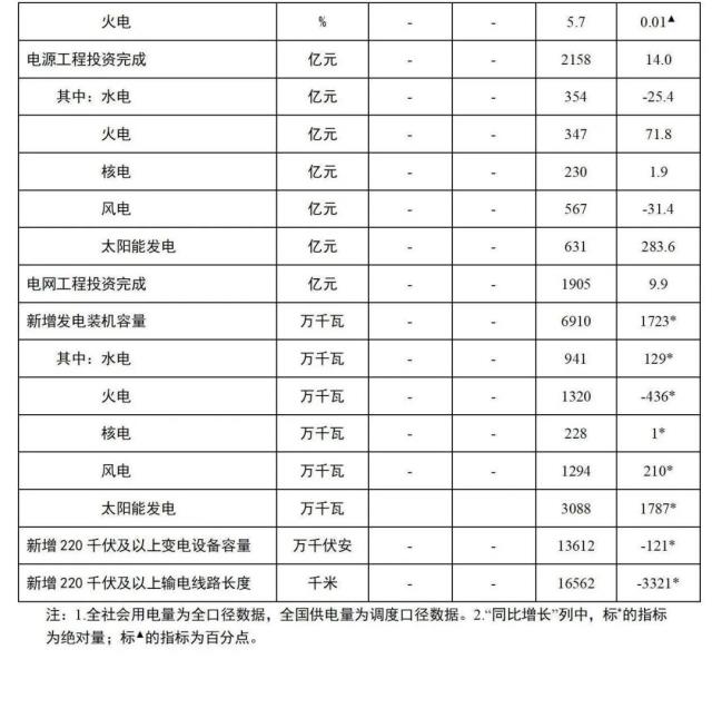 国家能源局：全国发电装机容量约24.4亿千瓦，同比增长8.1%！