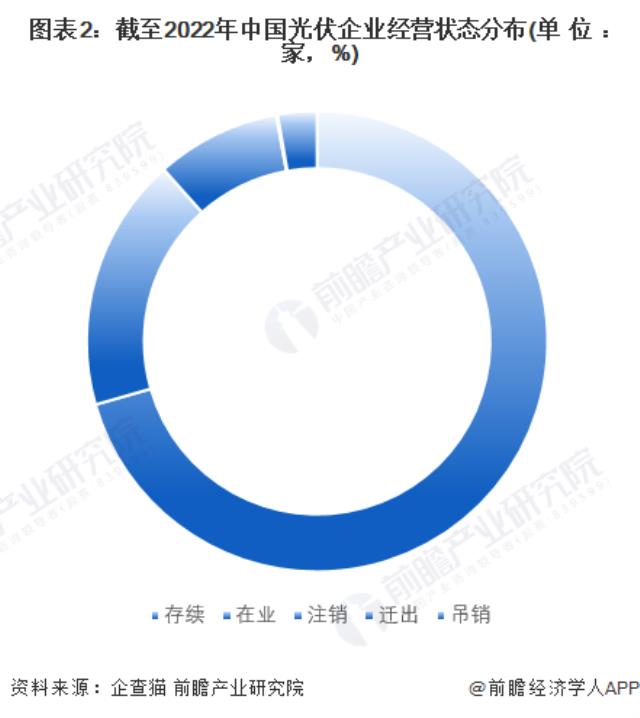 图表2：截至2022年中国光伏企业经营状态分布(单位：家，%)