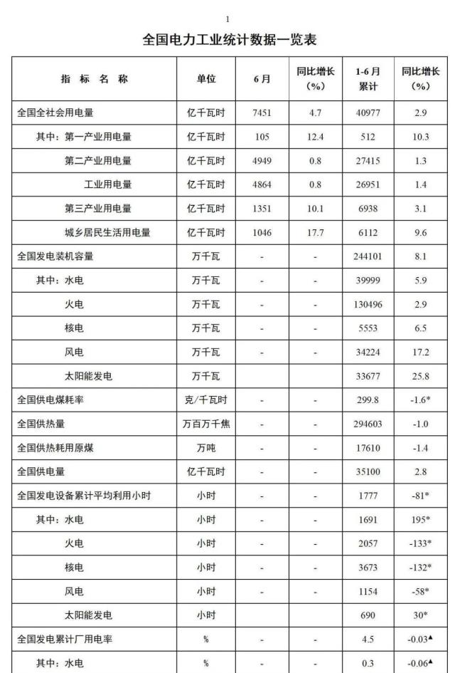 国家能源局：全国发电装机容量约24.4亿千瓦，同比增长8.1%！