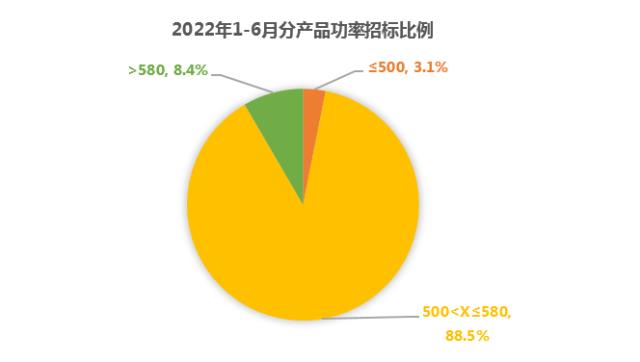 占比81%！182组件成央国企招标首选