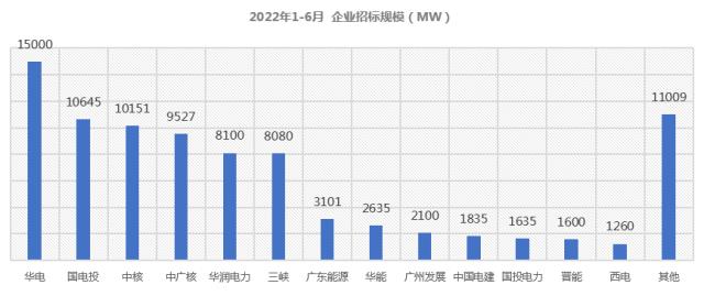 占比81%！182组件成央国企招标首选