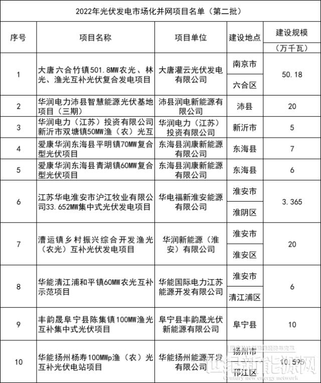 3.8GW 江苏三批光伏市场化项目名单 华润、大唐、华能前三