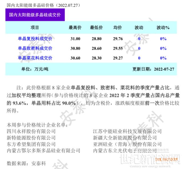 多晶硅周评-硅料产量年内首降 超签订单尚在执行（2022年7月27日）