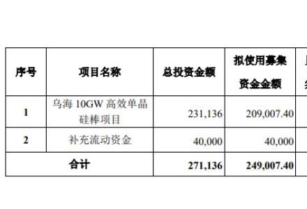 增投超30亿！京运通的光伏棋局谋变