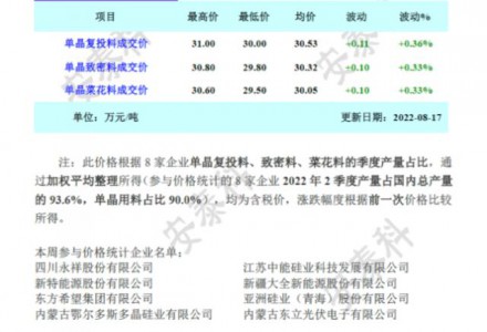 疫情叠加限电 光伏供应再次承压（8月17日）