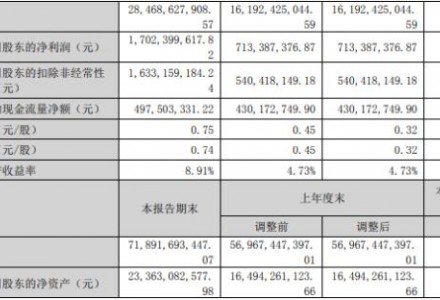 半年大赚17亿！老牌组件龙头再投100亿加码！