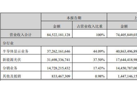 半年营收845亿！跨界者要做“光伏一哥”？
