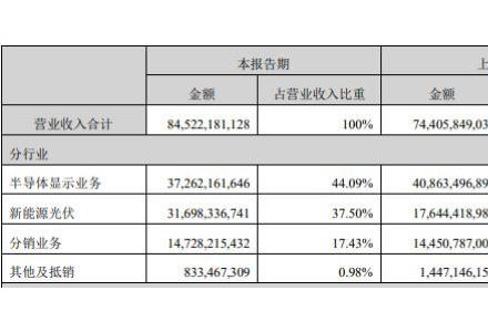 半年营收845亿！跨界者要做“光伏一哥”？