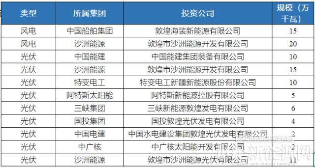 酒泉下达4GW风光指标：沙洲能源、中国电建、浙能前三