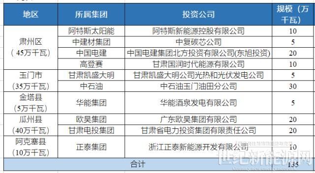 酒泉下达4GW风光指标：沙洲能源、中国电建、浙能前三