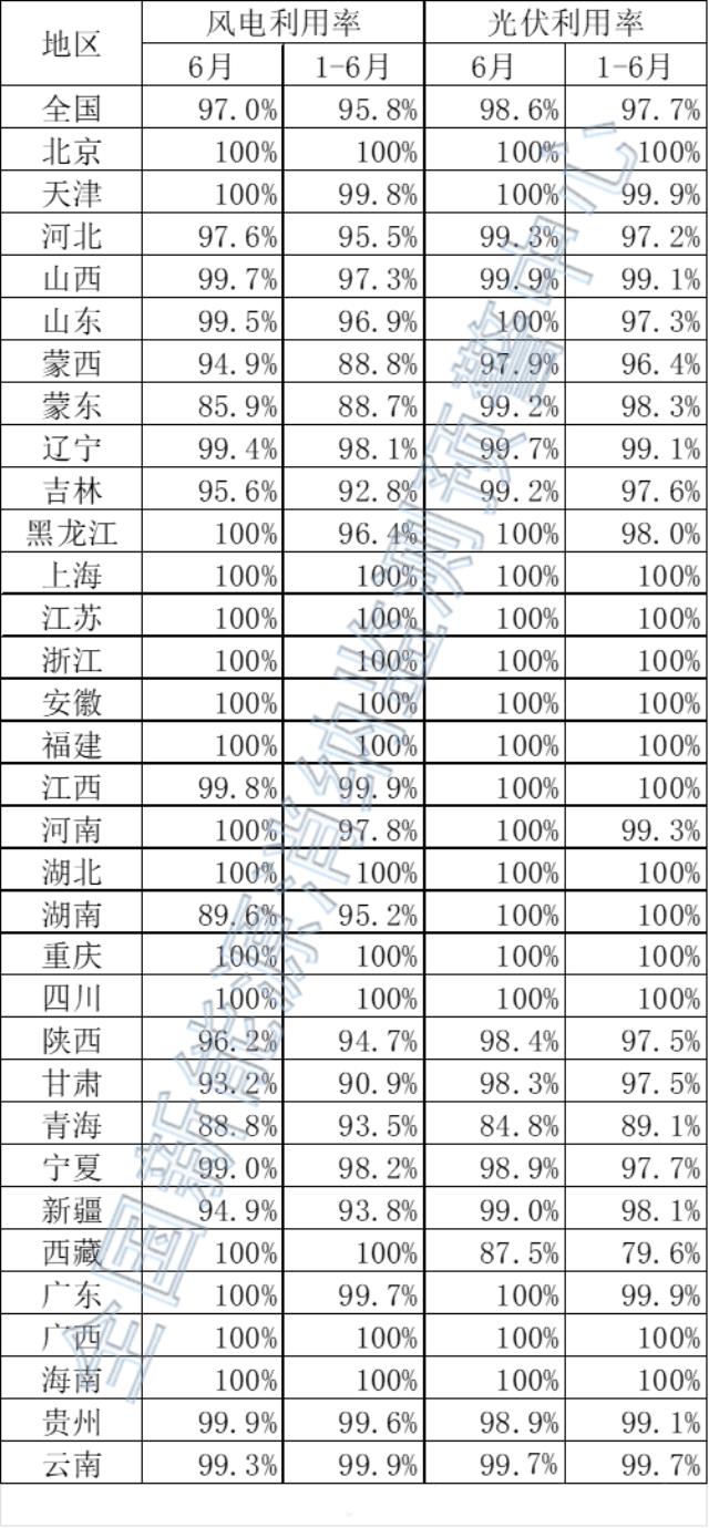 蒙东弃风率达11.3%！2022年1-6月全国新能源并网消纳情况发布