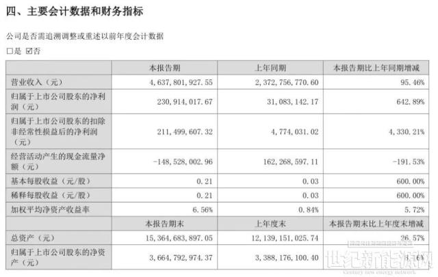 首批N型TOPCon182电池发货！中来股份披露未来发展方向