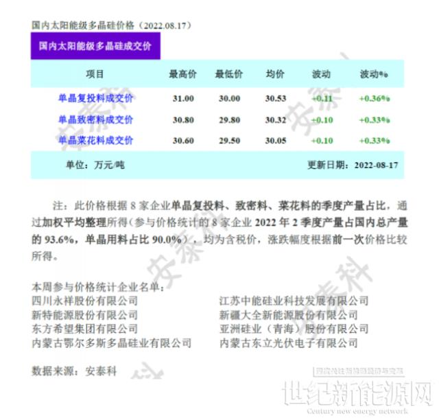 疫情叠加限电 光伏供应再次承压（8月17日）