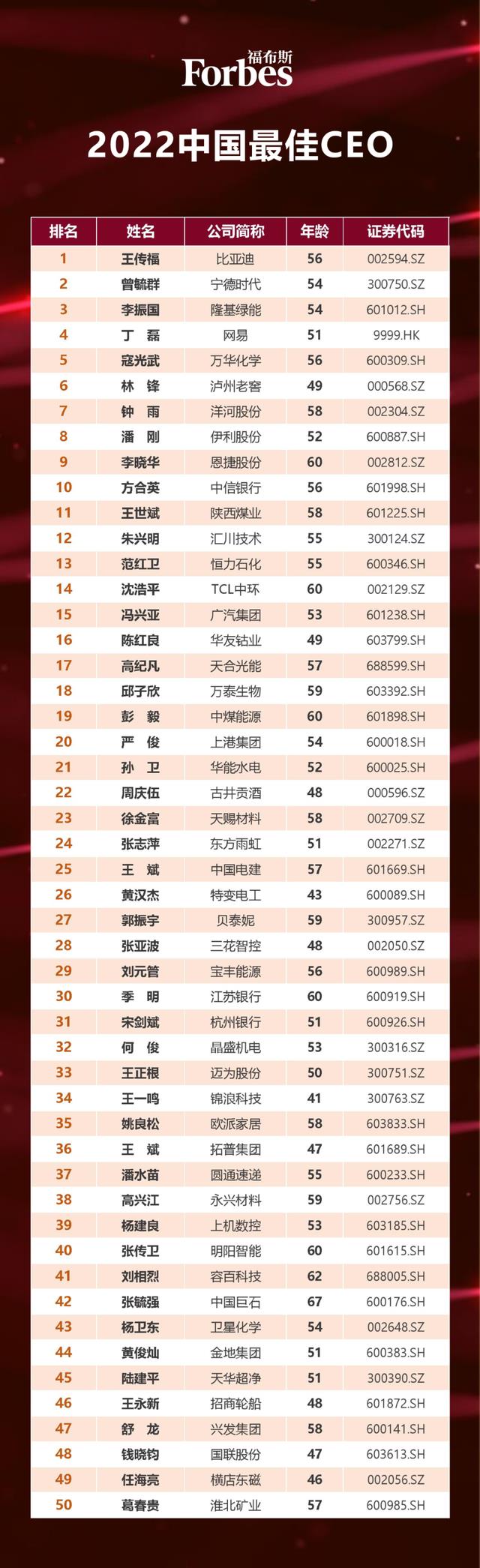 福布斯中国发布2022中国最佳CEO榜单，榜首是他！