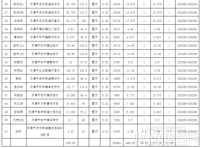 浙江乐清公示2022年第1-11批户用光伏备案项目