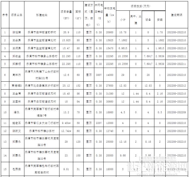 浙江乐清公示2022年第1-11批户用光伏备案项目