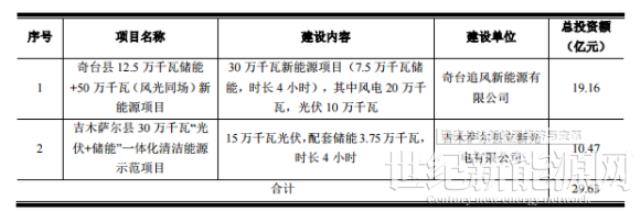 立新能源：拟投29.63亿元建设450MW风电+光伏等项目