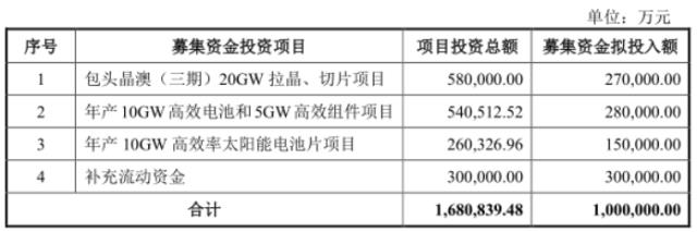 半年大赚17亿！老牌组件龙头再投100亿加码！