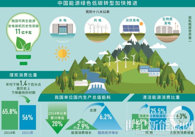 中央纪委国家监委：我国可再生能源发电装机历史性突破11亿千瓦