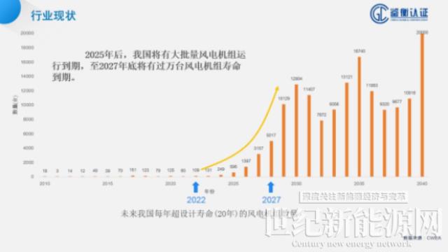 鉴衡认证孙少华：风电场退役应建立完善评估与流通机制，保障安全，物尽其用