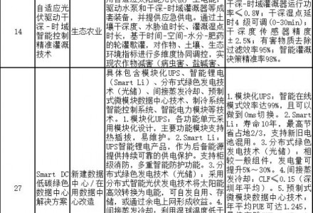 上海市印发绿色技术目录：涵盖钙钛矿电池、光储等技术