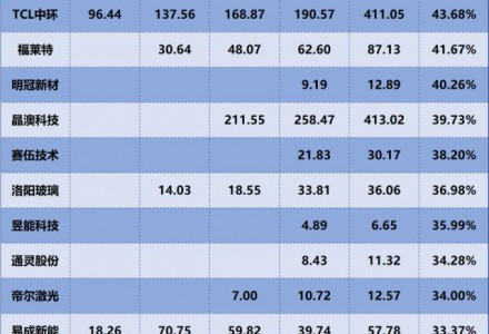 隆基绿能、通威股份、晶科能源，谁是成长能力最强的光伏设备企业？